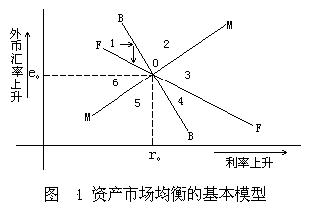资产市场说( Assets Market Approach to the Exchange Rate Determination)
