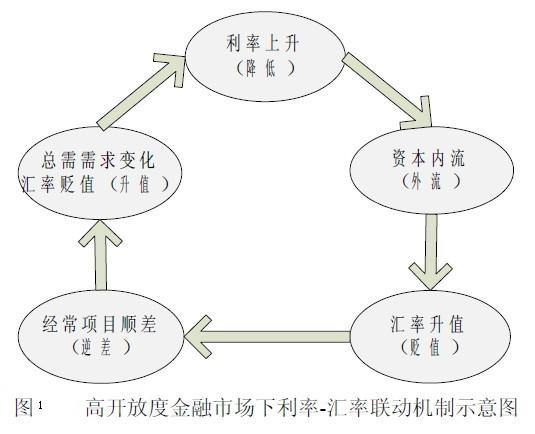 Image:高开放度金融市场下利率-汇率联动机制示意图.jpg