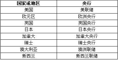 外汇基本面分析学习 2 - 利率及利差