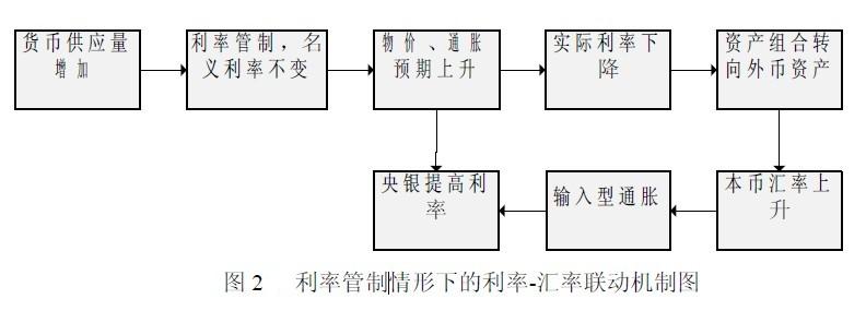 Image:利率管制情形下的利率-汇率联动机制图.jpg