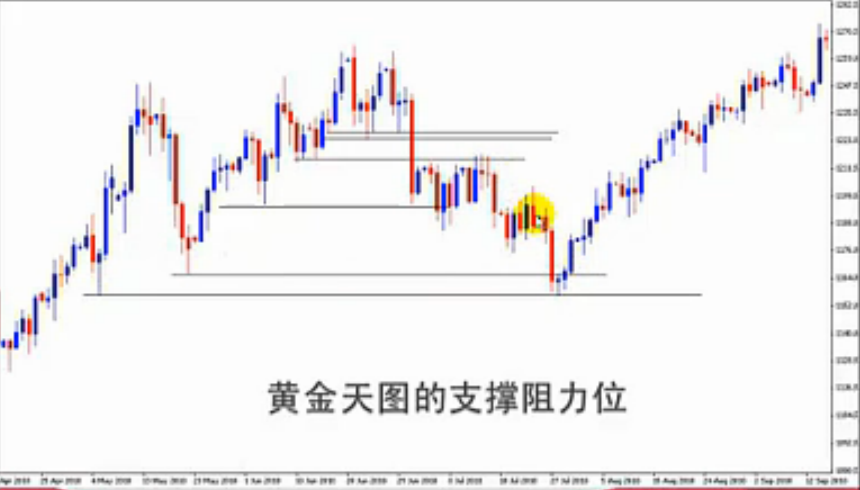 支撑阻力位