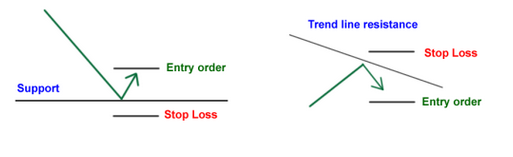 学习外汇第31课：阻力位支撑位与趋势线的应用