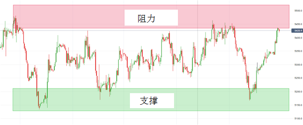 外汇学习之横盘中如何运用RSI指标