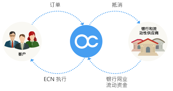 ECN经纪商如何在外汇市场工作