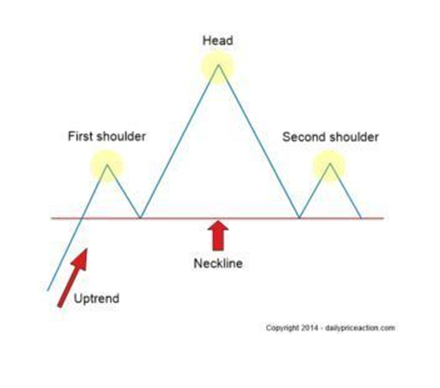 外汇图表形态：你只需这三种
