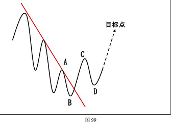 外汇技术分析之使用波浪理论计算和确定盈利目标