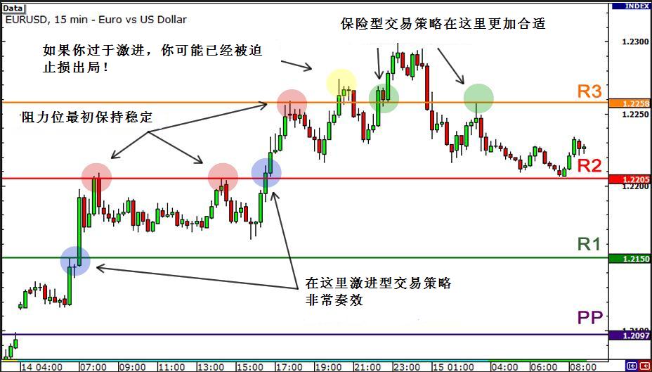 外汇交易技术分析之枢纽点 4 - 如何利用枢纽点交易突破行情