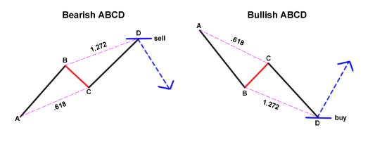 外汇技术形态分析之谐波价格形态 2 - ABCD形态和三重推进形态