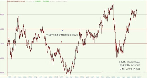外汇市场里的价值投资理念