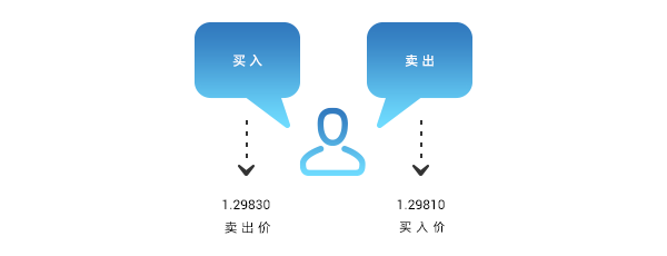 如何开始外汇交易？外汇交易准备知识