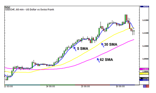 学习外汇第43课：简单移动平均线(SMA)