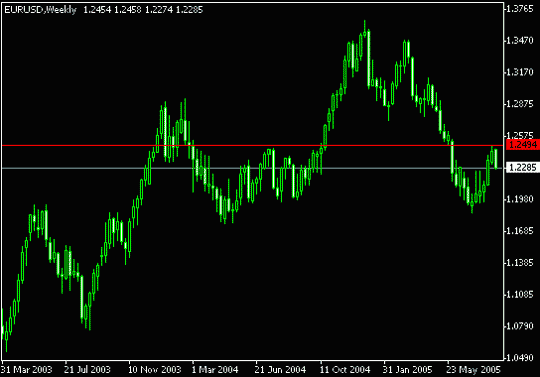 如何确定外汇支撑位跟阻力位