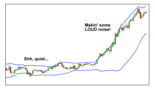 学习外汇第47课：布林带（Bollinger Bands）