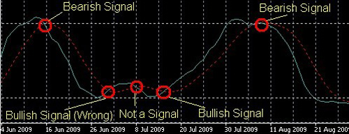 随机摆动指标的交易策略