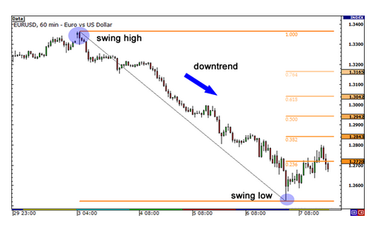 学习外汇第40课：斐波那契回调与K线图的综合应用