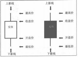 学习外汇第32课：蜡烛图基础