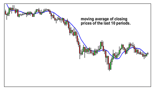 学习外汇第42课：移动平均线（Moving Averages)简介