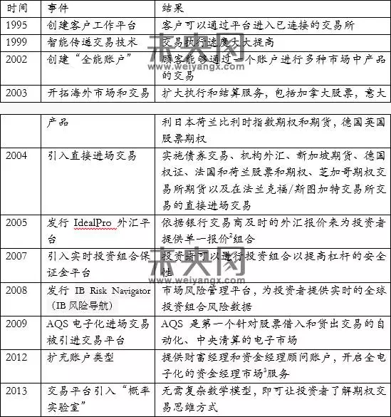 讲述Interactive Broker(盈透证券)自己的故事4.png