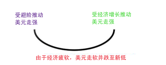 外汇知识 之 美元指数 5 - 美元微笑理论