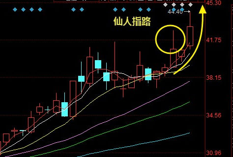 K线形态分析之仙人指路