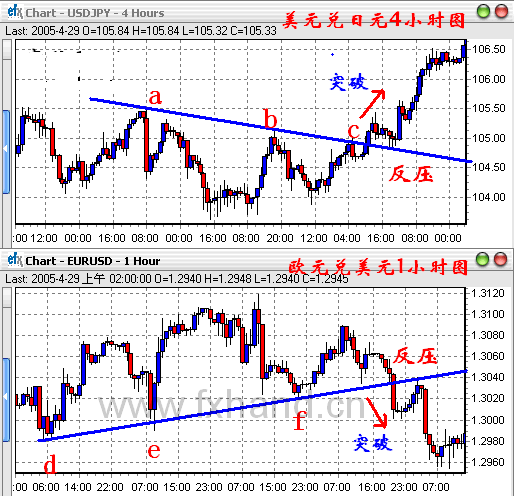 外汇技术：利用反压线来选择入场点