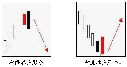 反转K线详解：吞没形态