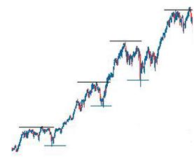 外汇技术面分析之：道氏理论