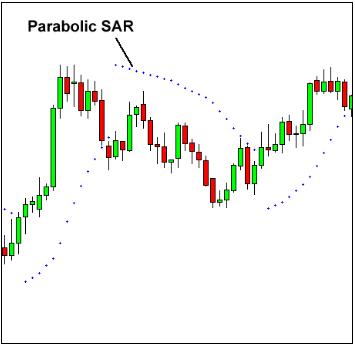 外汇技术分析常用技术指标学习2 - 抛物线指标 (Parabolic SAR)