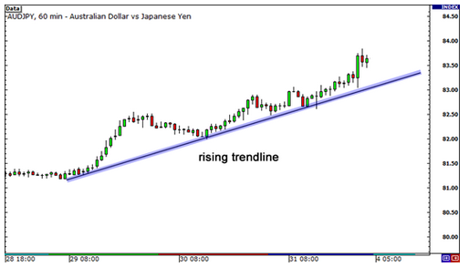 学习外汇第39课：斐波那契回调与趋势线的综合使用
