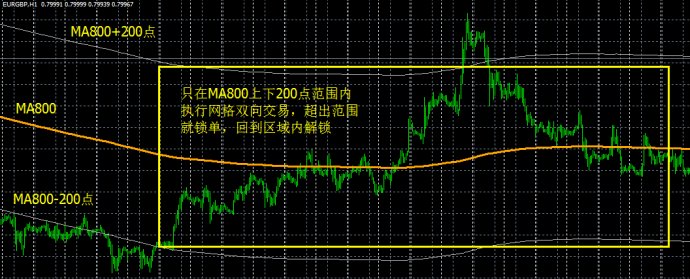 一个稳定盈利不爆仓的网格交易外汇EA模型