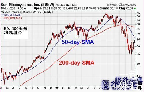 均线与趋势关系的实战研究