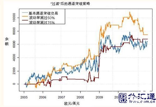 如何实施突破交易策略？