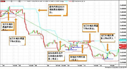 如何实施突破交易策略？