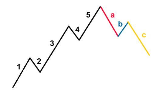 艾略特波浪理论 3 - 汇价回调浪之ABC3浪回调