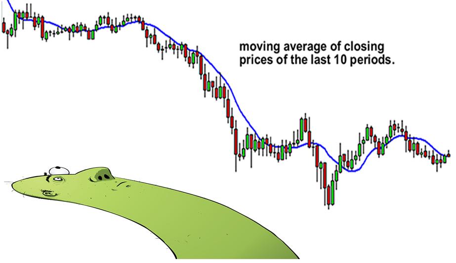 外汇技术指标学习之移动平均线1 - 什么是移动平均线