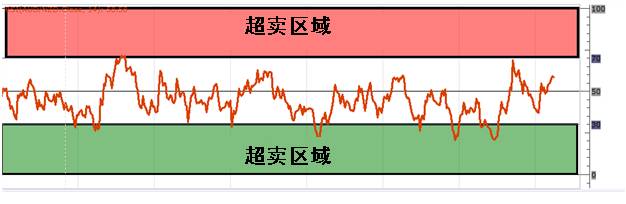 外汇进阶学习∶RSI指标的基础运用