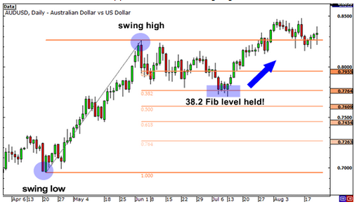 学习外汇第36课：斐波那契回调的应用