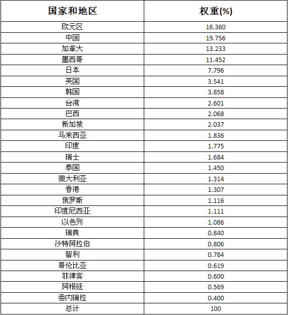 外汇知识 之 美元指数 3 - 贸易加权美元指数