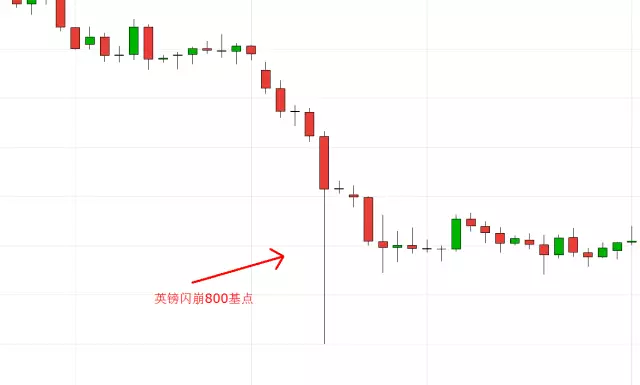 如何规避重大新闻事件或数据发布时滑点可能造成的损失甚至爆仓