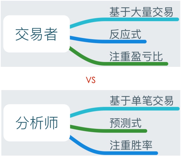 外汇交易者和分析师的区别