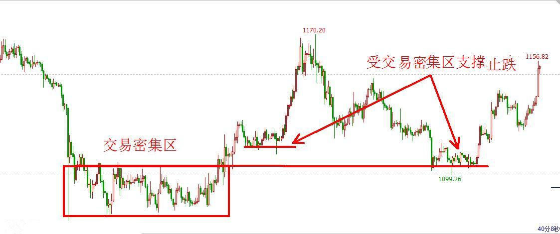 交易技巧:支撑和阻力法则