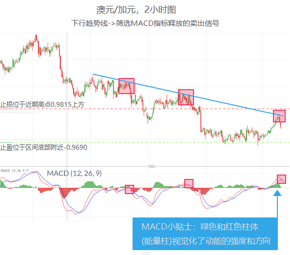 外汇学习之技术指标如云,简单又好用的数这四个!