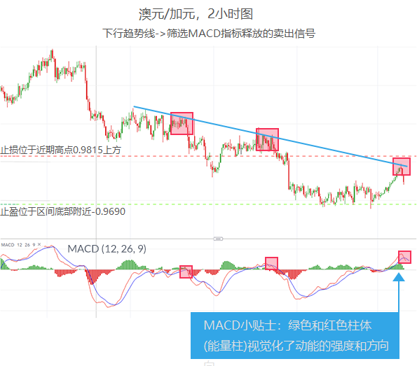 外汇学习之技术指标如云，简单又好用的数这四个！