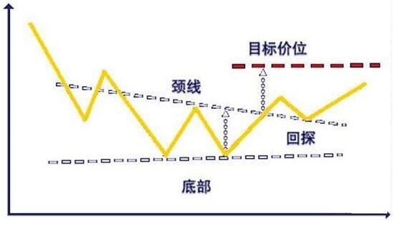 双底