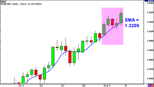 学习外汇第44课：指数移动平均线 (EMA)