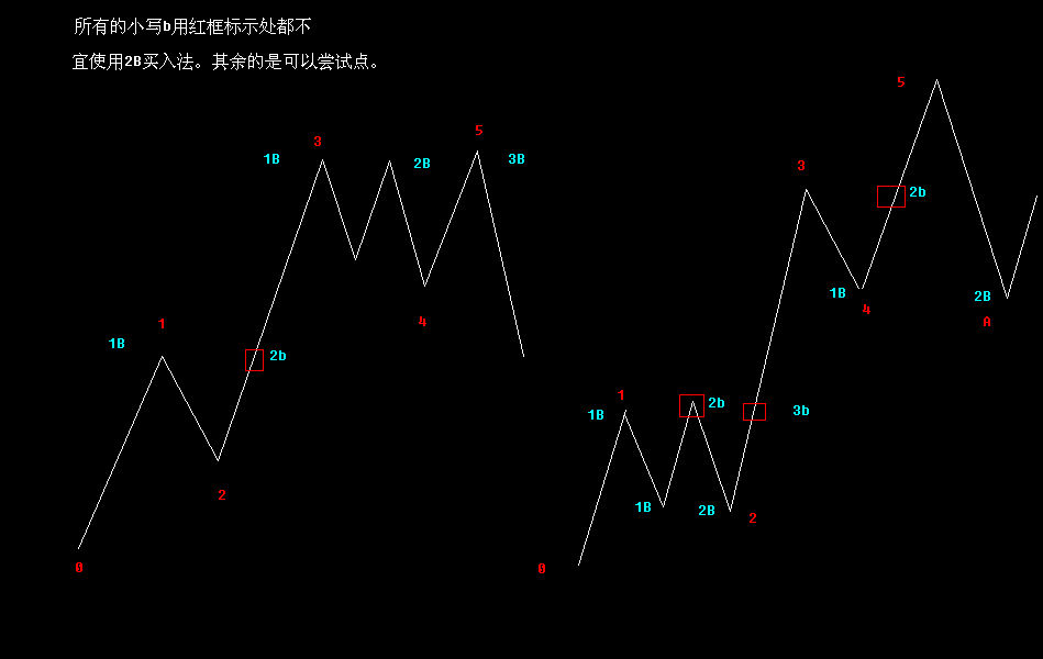 2B买入法简介