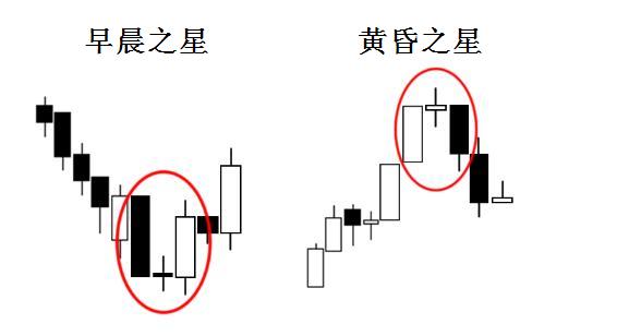 外汇蜡烛图6 - 三根蜡烛线组合形态