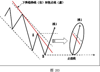 外汇技术分析之主浪和调整浪的特性