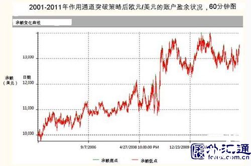 如何实施突破交易策略？