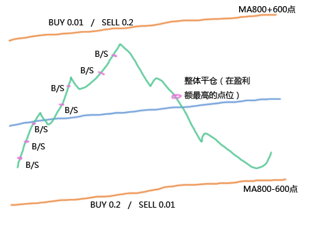 非对称型网格交易法